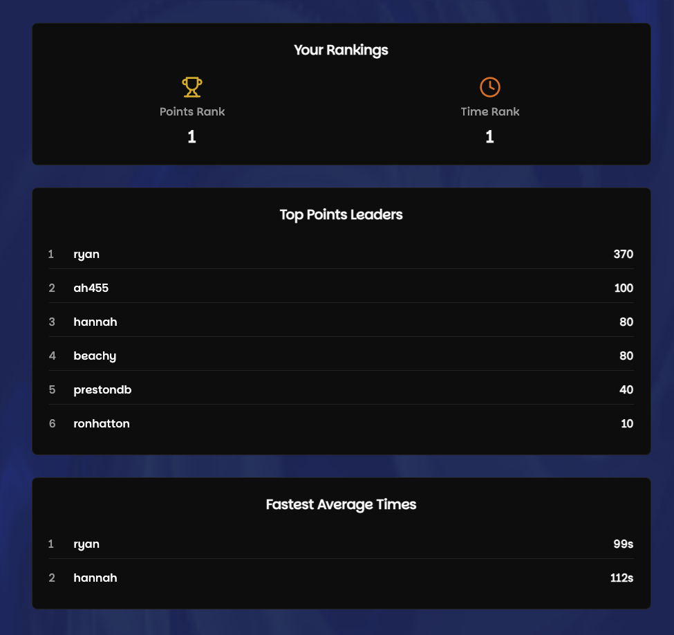 Letter Frenzy Leaderboard